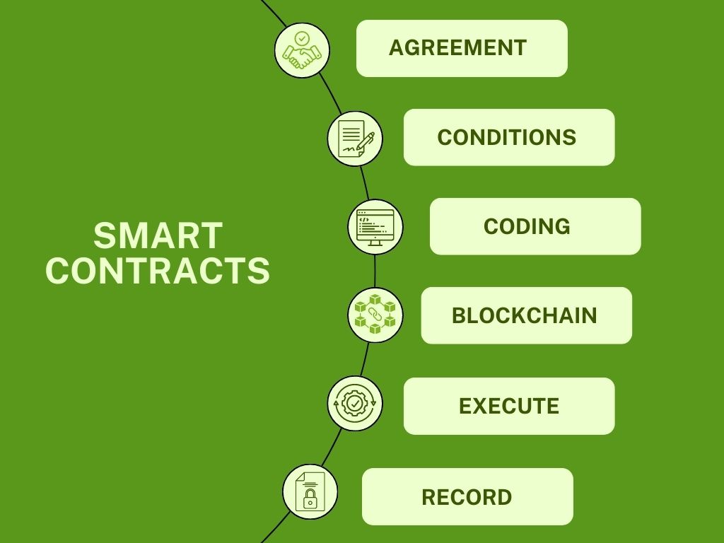 smart contract steps