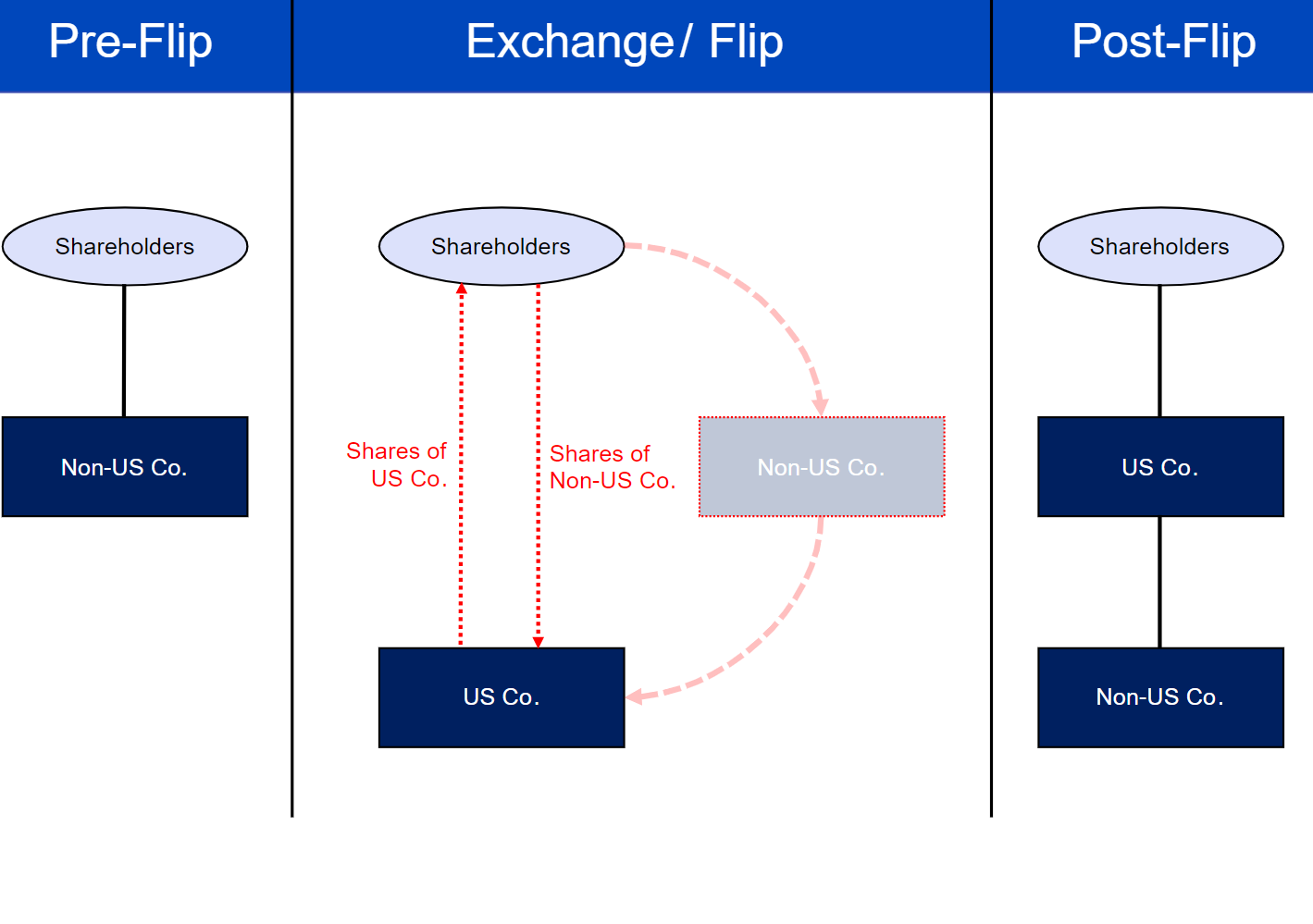 Exchange and Flip